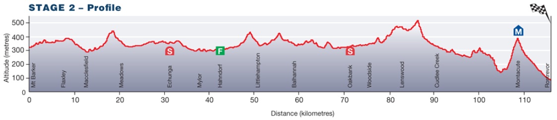 Hhenprofil Tour Down Under 2013 - Etappe 2