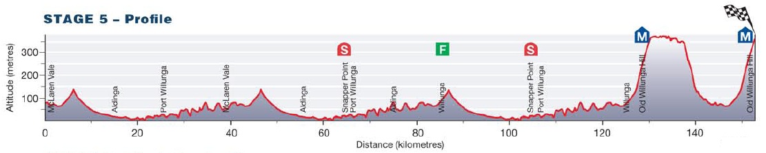 Hhenprofil Tour Down Under 2013 - Etappe 5