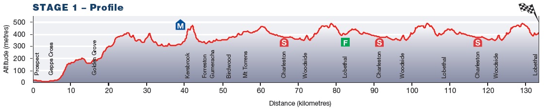Hhenprofil Tour Down Under 2013 - Etappe 1
