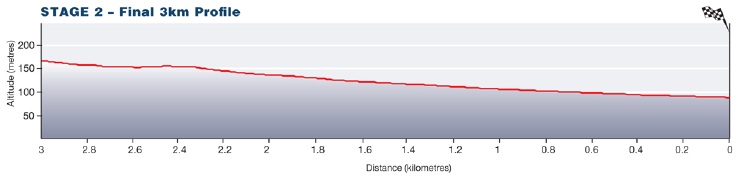 Hhenprofil Tour Down Under 2013 - Etappe 2, letzte 3 km