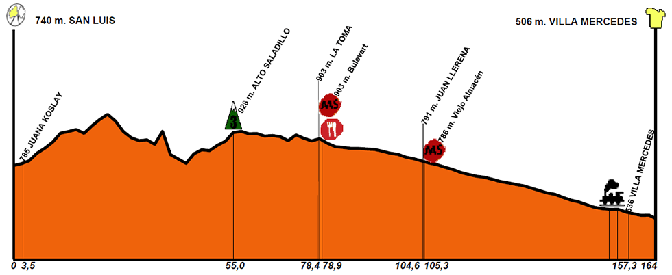 Hhenprofil Tour de San Luis 2013 - Etappe 1
