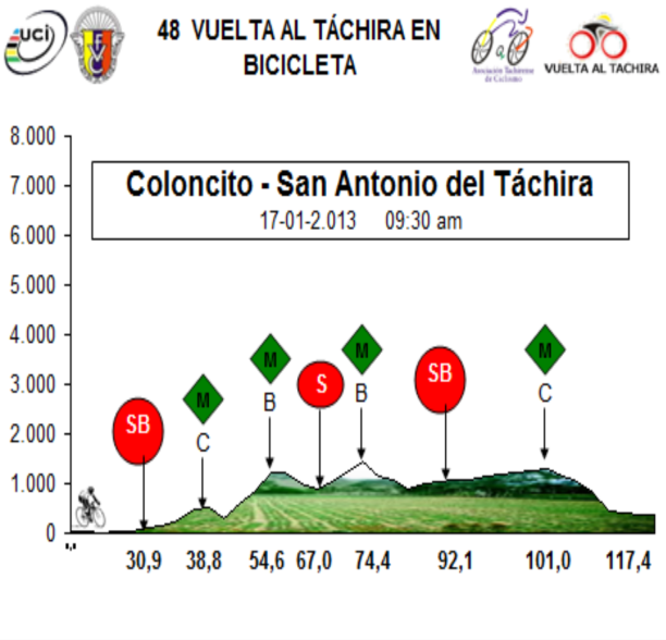 Hhenprofil Vuelta al Tachira en Bicicleta 2013 - Etappe 7