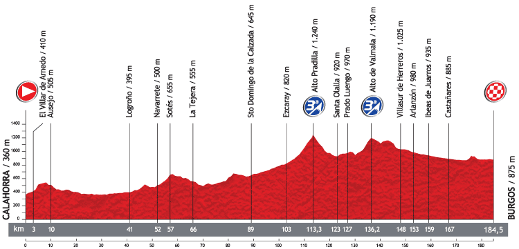 Vuelta a Espaa 2013: Hhenprofil der 17. Etappe