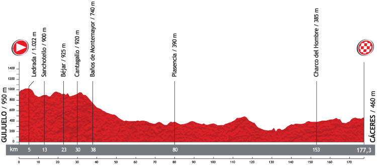 Vuelta a Espaa 2013: Hhenprofil der 6. Etappe