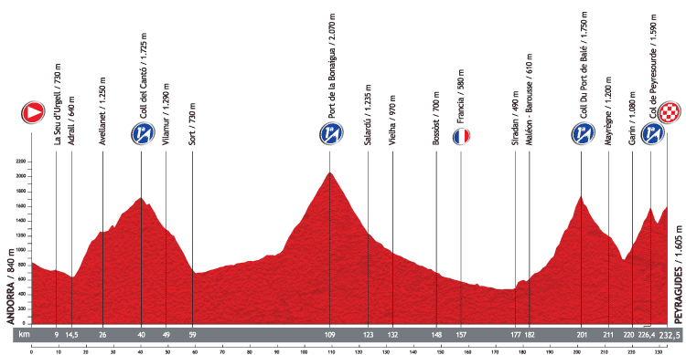 Vuelta a Espaa 2013: Hhenprofil der 15. Etappe