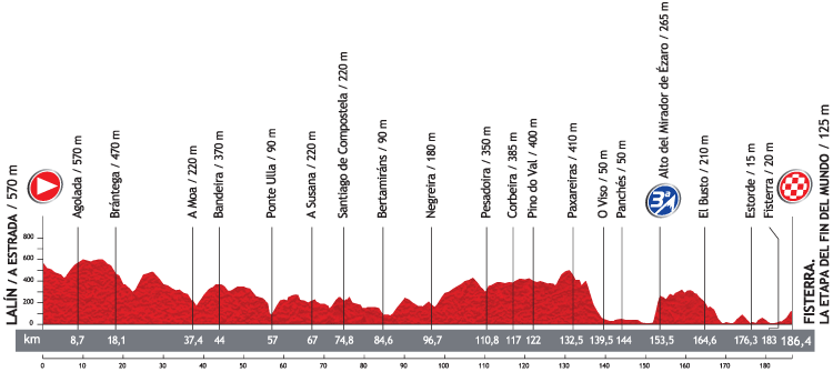Vuelta a Espaa 2013: Hhenprofil der 4. Etappe