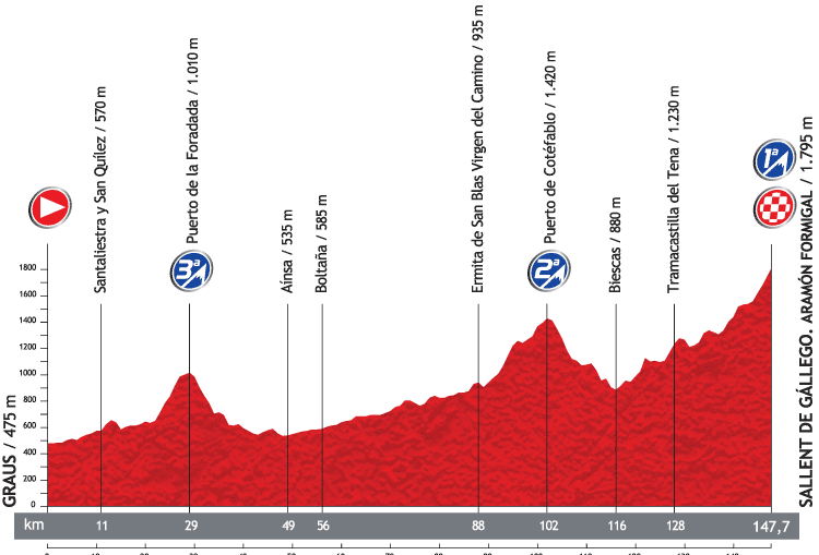 Vuelta a Espaa 2013: Hhenprofil der 16. Etappe