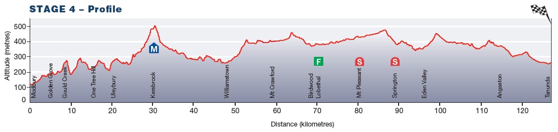 Vorschau 15. Tour Down Under - Profil 4. Etappe