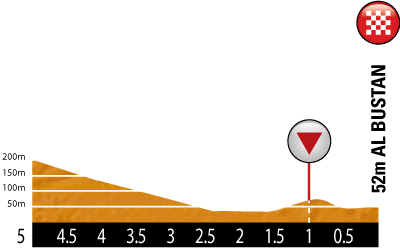 Hhenprofil Tour of Oman 2013 - Etappe 2, letzte 5 km