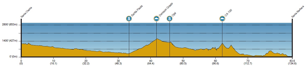 Hhenprofil Amgen Tour of California 2013 - Etappe 4