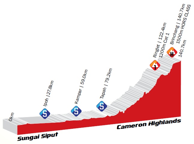 Hhenprofil Le Tour de Langkawi 2013 - Etappe 3