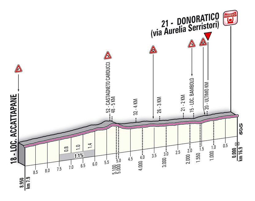 Hhenprofil Tirreno - Adriatico 2013 - Etappe 1, letzte 8,95 km