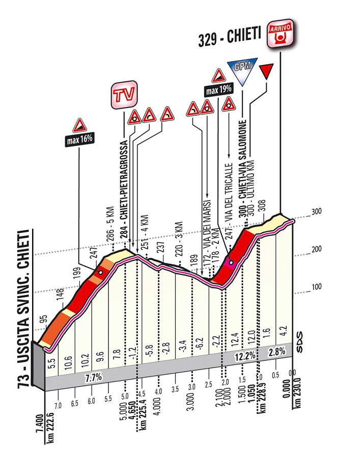Hhenprofil Tirreno - Adriatico 2013 - Etappe 5, letzte 7,4 km