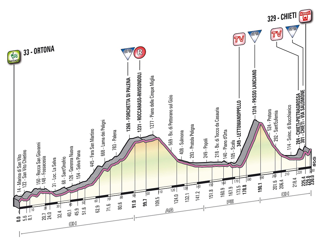 Hhenprofil Tirreno - Adriatico 2013 - Etappe 5