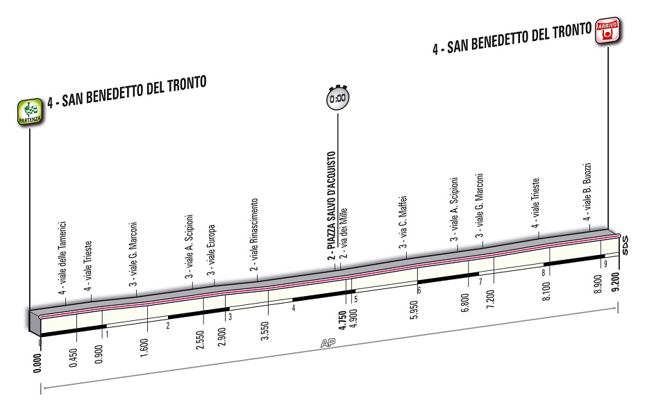 Hhenprofil Tirreno - Adriatico 2013 - Etappe 7