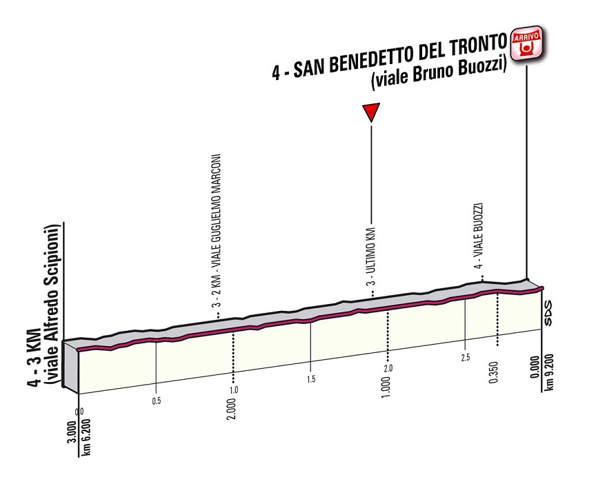 Hhenprofil Tirreno - Adriatico 2013 - Etappe 7, letzte 3 km