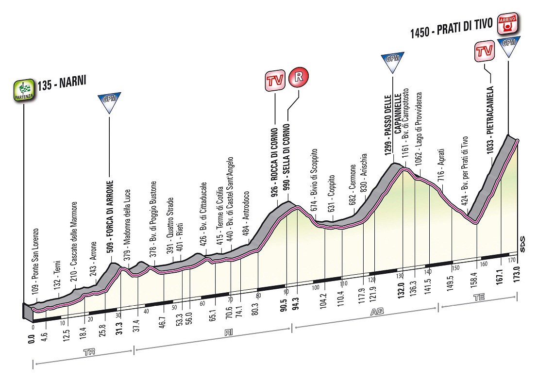 Vorschau 48. Tirreno-Adriatico - Profil 4. Etappe