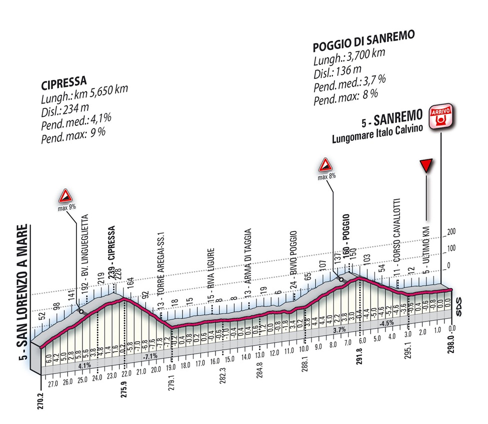 Höhenprofil Milano - Sanremo 2013, letzte 27,8 km