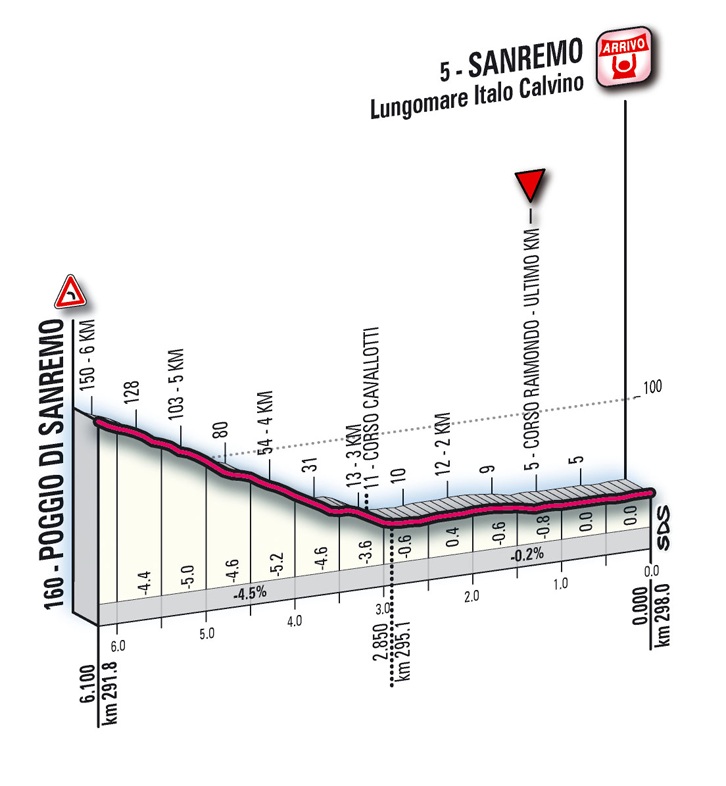 Höhenprofil Milano - Sanremo 2013, letzte 6,1 km
