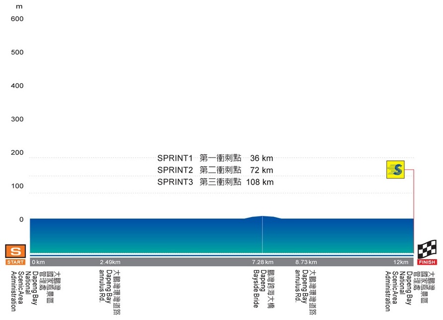 Hhenprofil Tour de Taiwan 2013 - Etappe 1