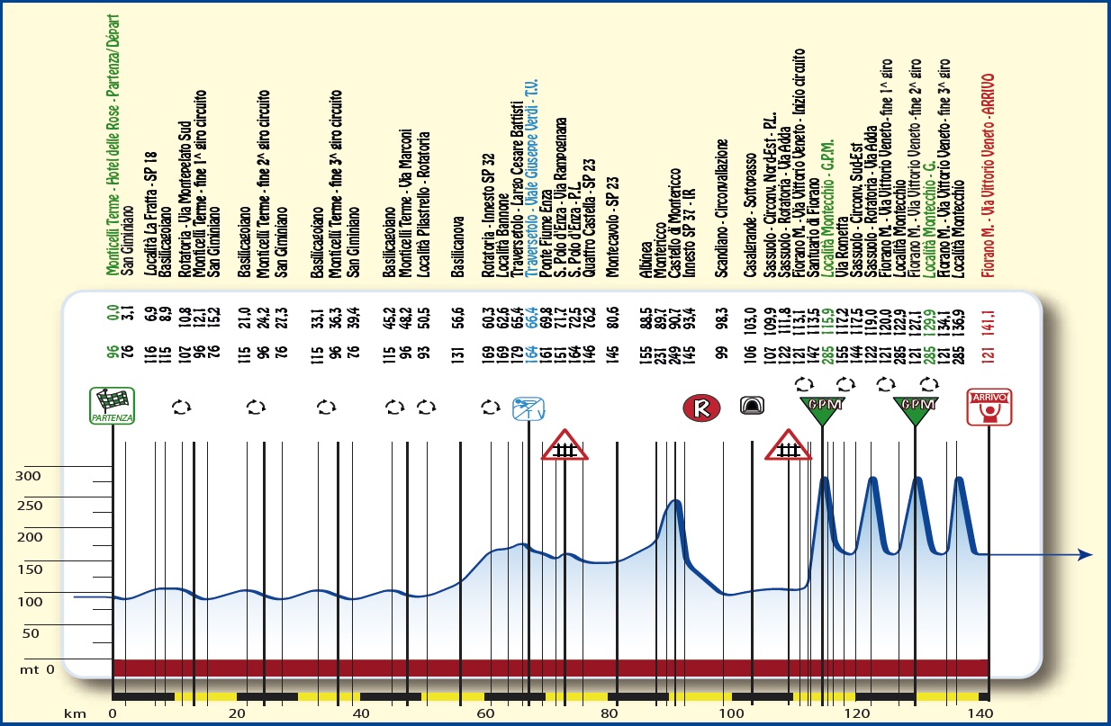 Hhenprofil Settimana Internazionale Coppi e Bartali 2013 - Etappe 5