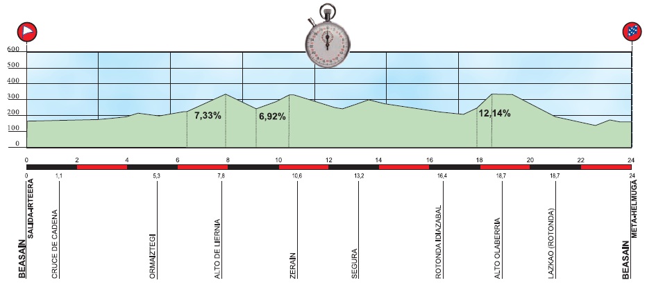 Vorschau 53. Baskenland-Rundfahrt - Profil 6. Etappe