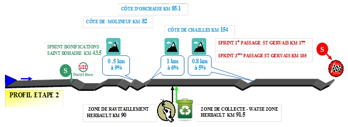 Hhenprofil Tour du Loir et Cher E Provost 2013 - Etappe 2