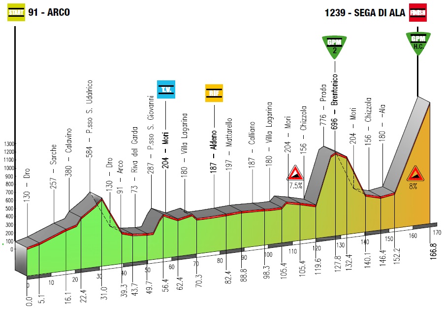 Hhenprofil Giro del Trentino 2013 - Etappe 4