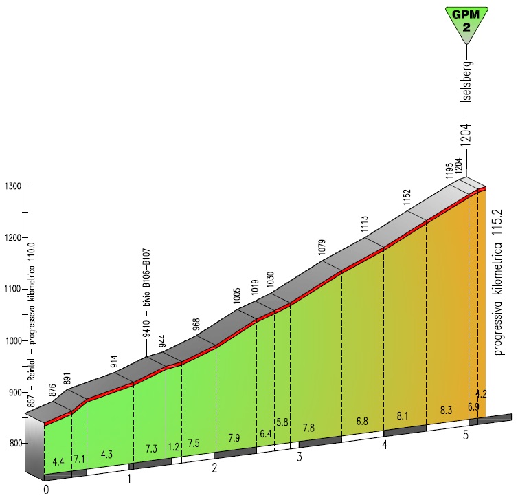 Hhenprofil Giro del Trentino 2013 - Etappe 1a, Iselsberg