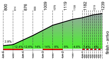 Hhenprofil Giro del Trentino 2013 - Etappe 4, letzte 5 km