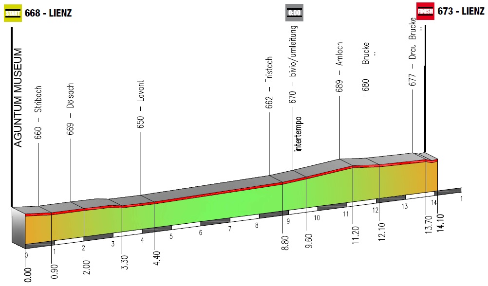 Höhenprofil Giro del Trentino 2013 - Etappe 1b