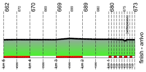 Hhenprofil Giro del Trentino 2013 - Etappe 1b, letzte 5 km