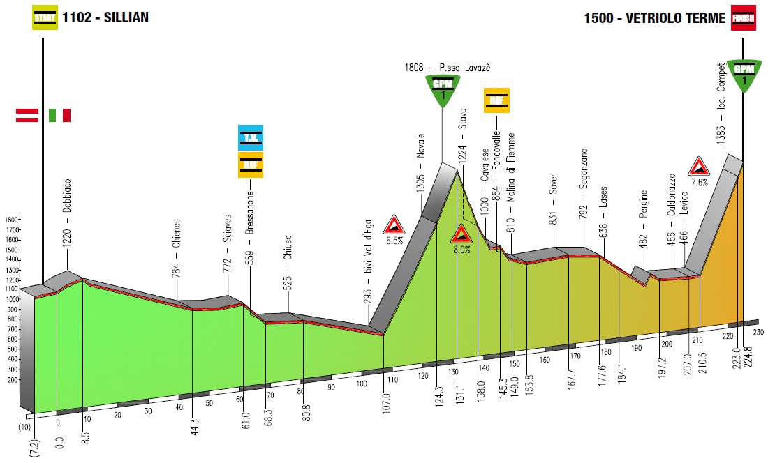 Hhenprofil Giro del Trentino 2013 - Etappe 2