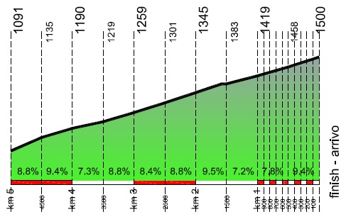 Hhenprofil Giro del Trentino 2013 - Etappe 2, letzte 5 km
