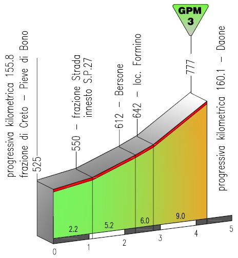 Höhenprofil Giro del Trentino 2013 - Etappe 3, Daone