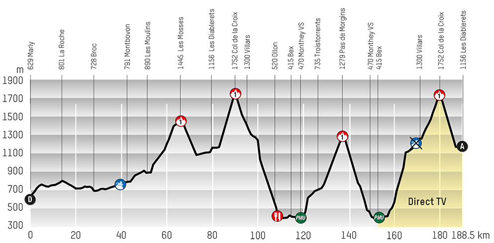 Hhenprofil Tour de Romandie 2013 - Etappe 4
