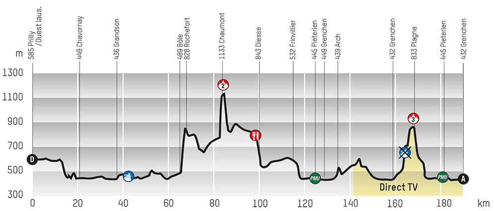 Hhenprofil Tour de Romandie 2013 - Etappe 2