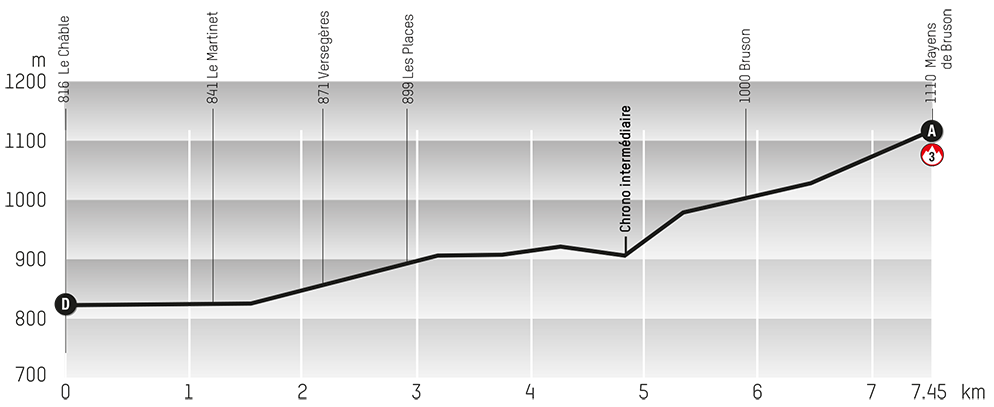 Vorschau 67. Tour de Romandie - Profil Prolog