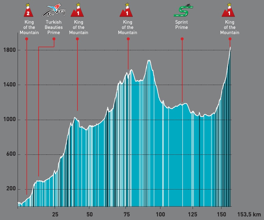 Hhenprofil Presidential Cycling Tour of Turkey 2013 - Etappe 3
