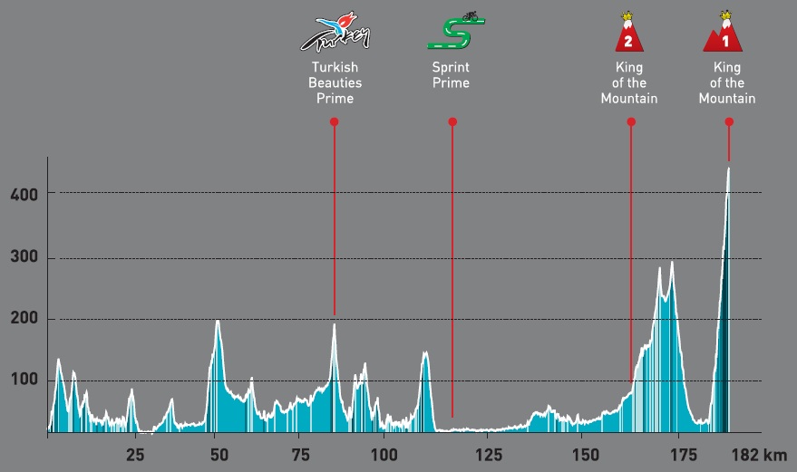 Hhenprofil Presidential Cycling Tour of Turkey 2013 - Etappe 6