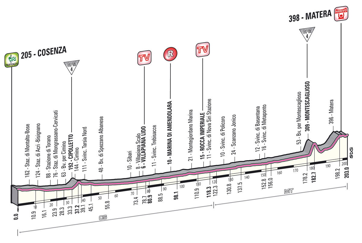 Hhenprofil Giro dItalia 2013 - Etappe 5