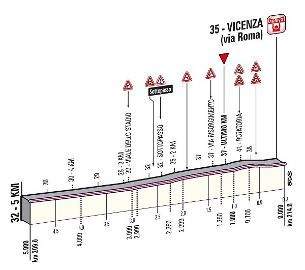 Hhenprofil Giro dItalia 2013 - Etappe 17, letzte 5 km