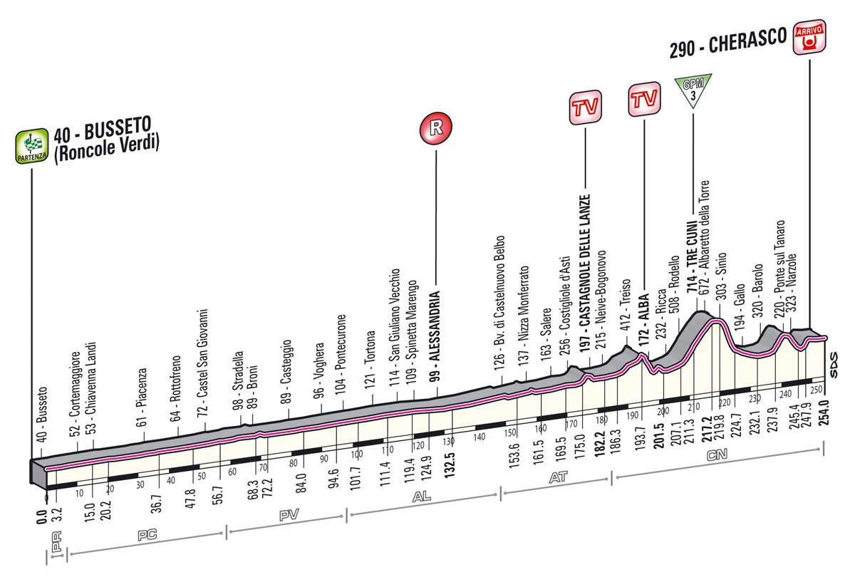 Hhenprofil Giro dItalia 2013 - Etappe 13