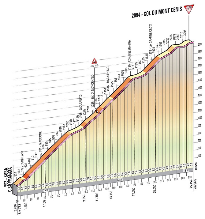 Hhenprofil Giro dItalia 2013 - Etappe 15, Col du Mont Cenis