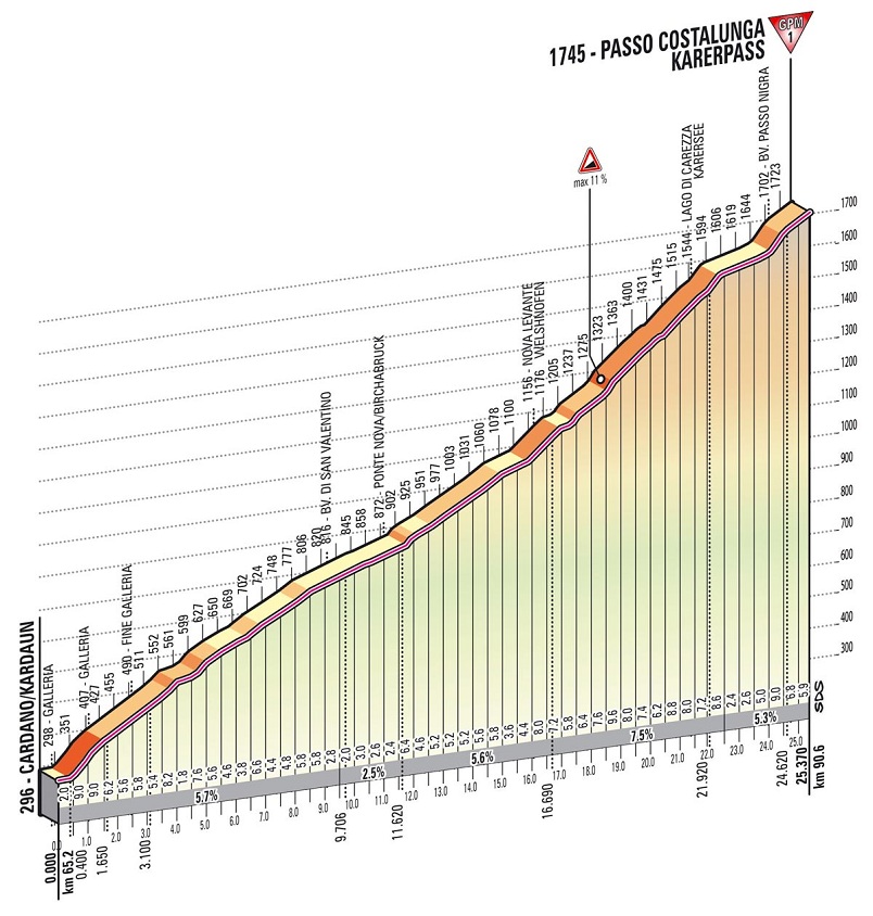 Hhenprofil Giro dItalia 2013 - Etappe 20, Passo Costalunga (Karerpass)