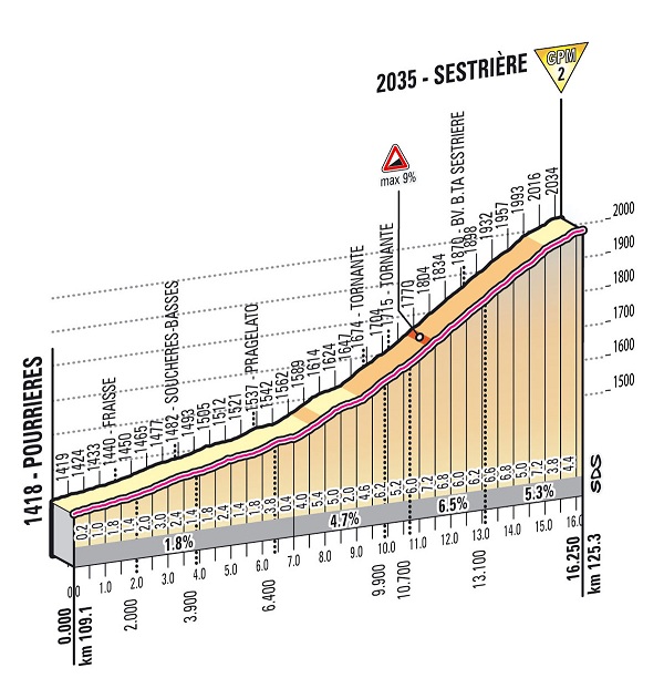 Hhenprofil Giro dItalia 2013 - Etappe 14, Sestrire