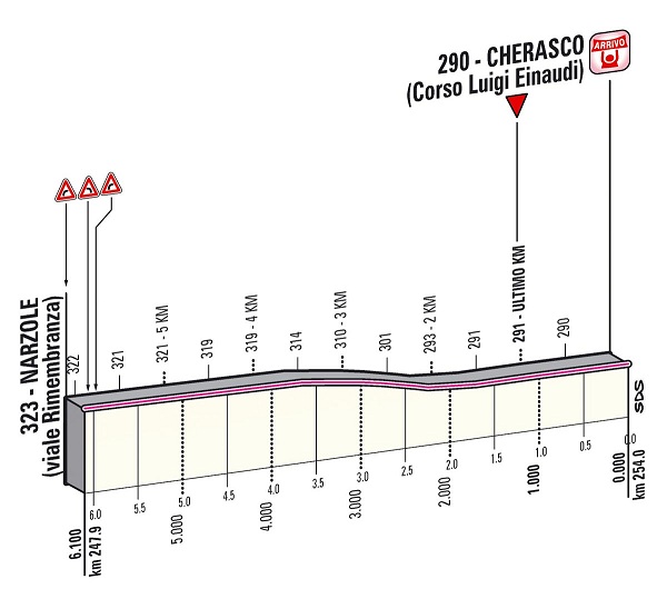 Hhenprofil Giro dItalia 2013 - Etappe 13, letzte 6,1 km