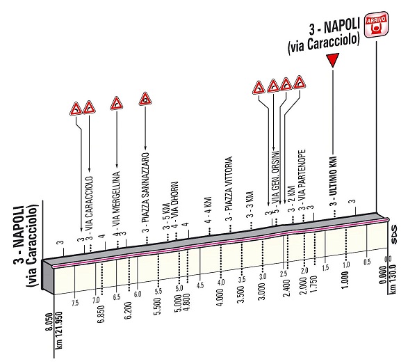 Hhenprofil Giro dItalia 2013 - Etappe 1, letzte 8,05 km