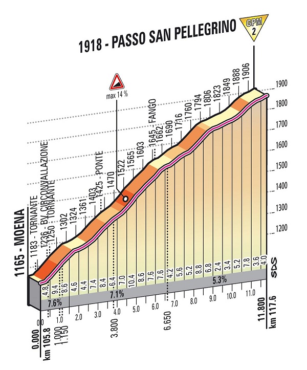 Hhenprofil Giro dItalia 2013 - Etappe 20, Passo San Pellegrino