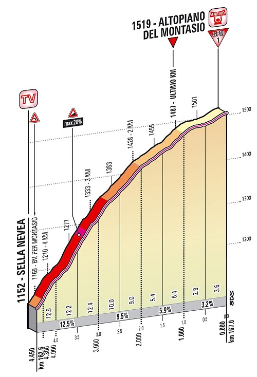 Hhenprofil Giro dItalia 2013 - Etappe 10, letzte 4,45 km